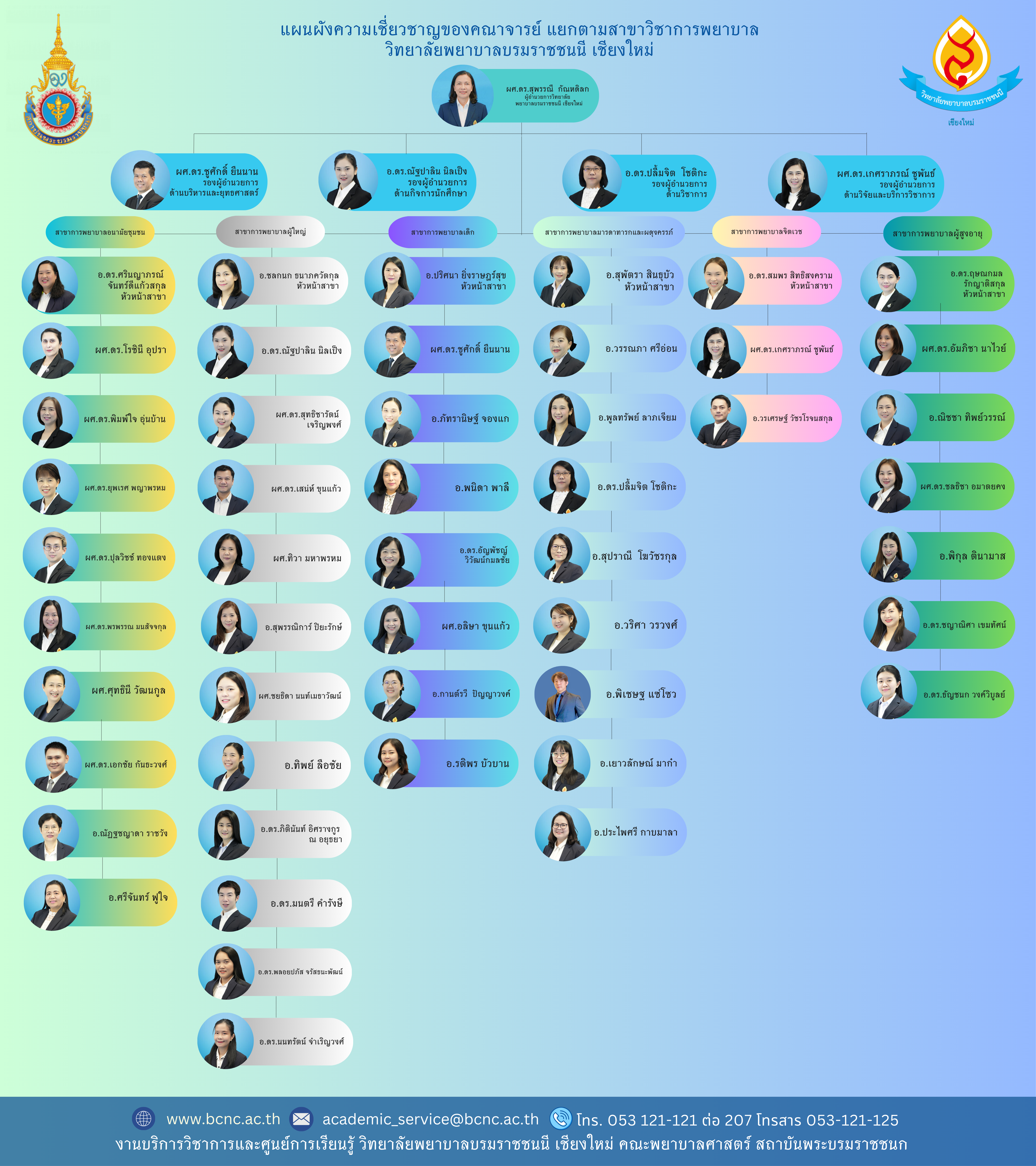 ภาพรวมความเชี่ยวชาญอาจารย์